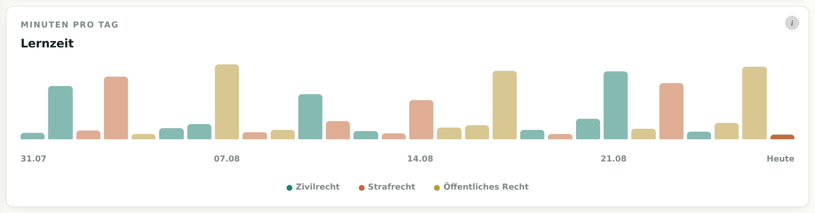 Die Kachel Lernzeit: Balken für 28 Tage, jeder Tag in der Farbe des
                  Rechtsgebiets, Tage ohne Lernzeit als flache graue Stummel. Darunter
                  eine Legende mit Zivilrecht, Strafrecht und Öffentlichem Recht.