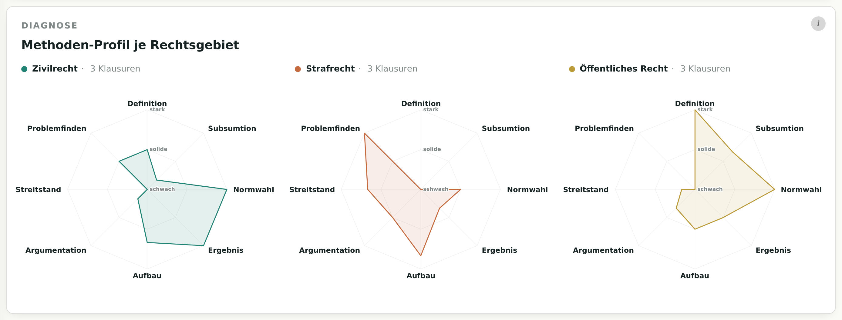 Die Kachel Methoden-Profil je Rechtsgebiet: drei Netzdiagramme nebeneinander,
                  je eines für Zivilrecht, Strafrecht und Öffentliches Recht, mit den acht
                  Gutachtenschritten als Achsen von schwach in der Mitte bis stark außen.
                  Die drei Flächen haben deutlich verschiedene Formen.