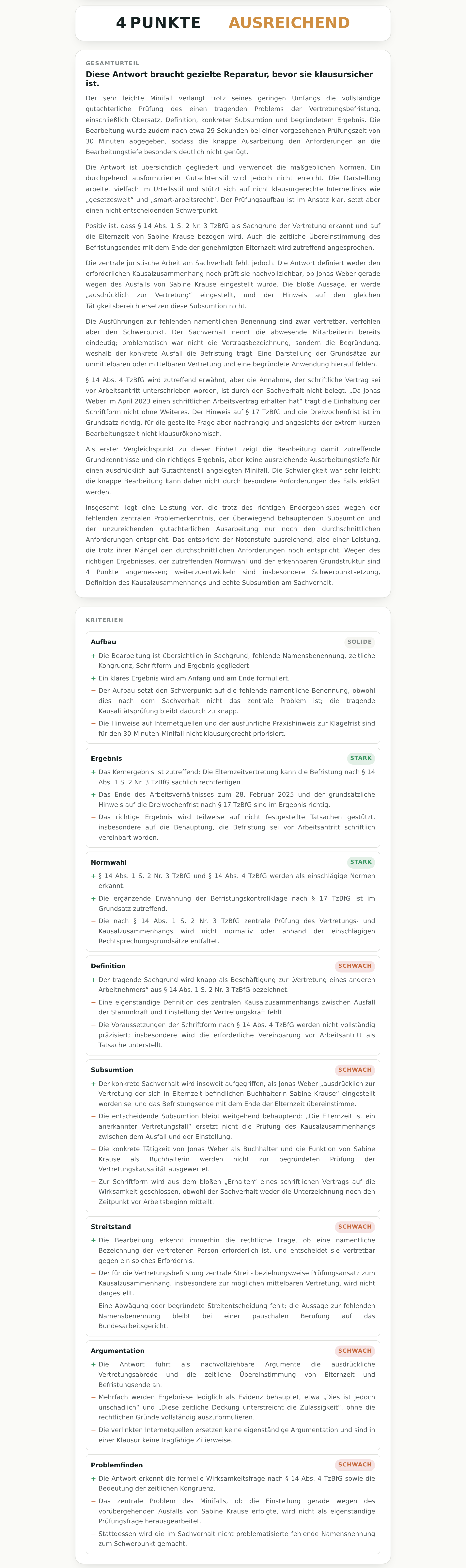 Die Auswertung: oben die Zeile 4 Punkte, Ausreichend. Darunter die Karte
                      Gesamturteil mit einer Überschrift und acht Absätzen Fließtext, die den Fall
                      Absatz für Absatz durchgehen. Darunter die Karte Kriterien mit den Kompetenzen
                      Aufbau, Ergebnis, Normwahl, Definition, Subsumtion, Streitstand, Argumentation
                      und Problemfinden, jede mit einem Niveau rechts oben und darunter Stärken mit
                      Pluszeichen und Schwächen mit Minuszeichen, jeweils mit Bezug auf die
                      Bearbeitung.
