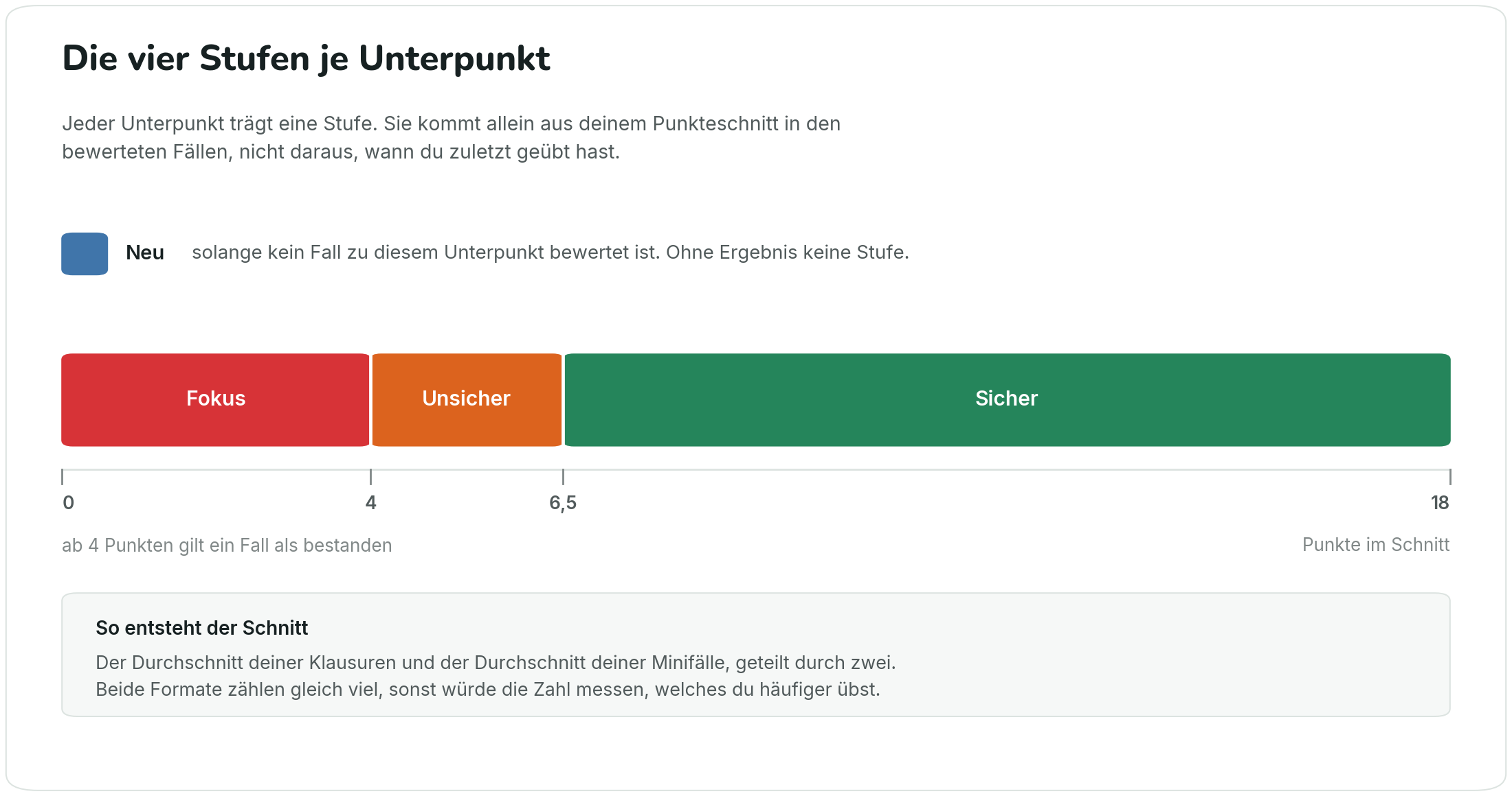Punkteskala von 0 bis 18 in drei Abschnitten: unter 4 Punkten Fokus, von 4 bis 6,5
                  Unsicher, ab 6,5 Sicher. Daneben die vierte Stufe Neu für Unterpunkte ohne
                  bewerteten Fall. Darunter der Hinweis, dass der Schnitt aus dem Durchschnitt der
                  Klausuren und dem der Minifälle zu gleichen Teilen entsteht.