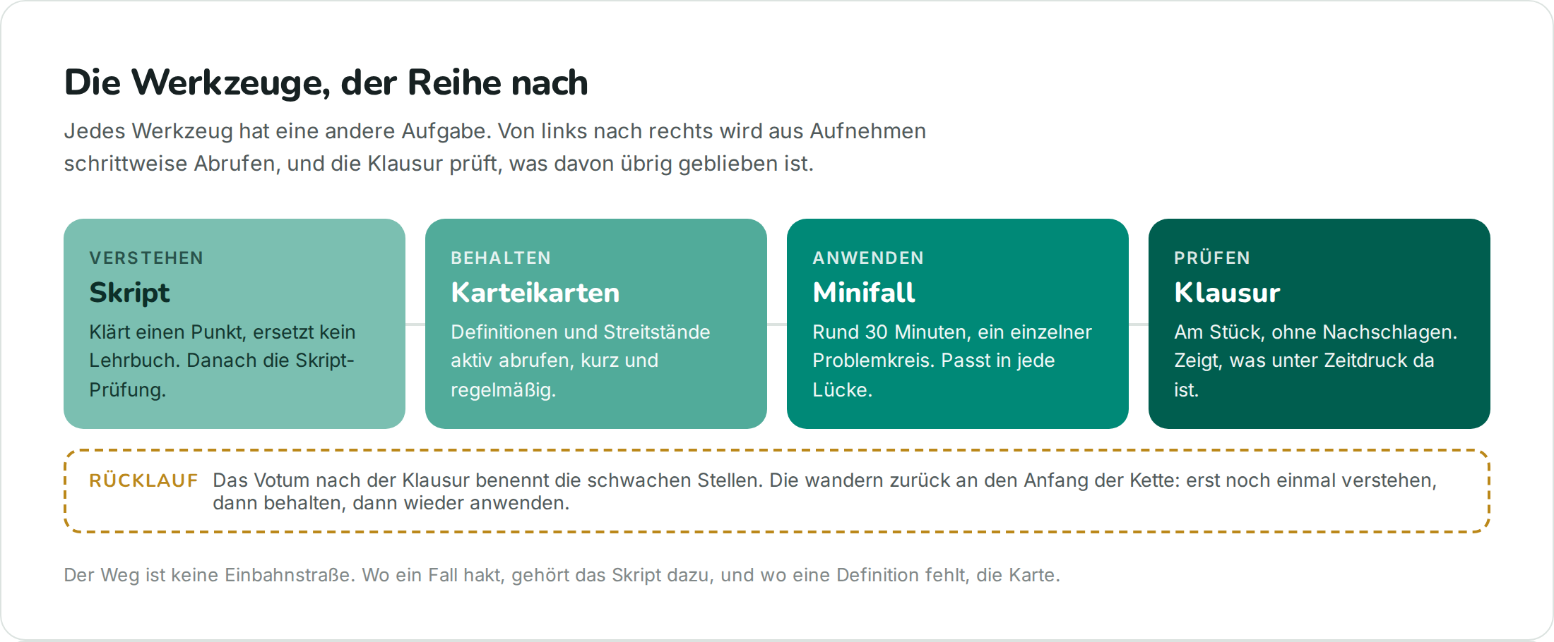 Vier Stufen nebeneinander: Skript zum Verstehen, Karteikarten zum Behalten,
                  Minifall zum Anwenden, Klausur zum Prüfen. Darunter der Rücklauf: das Votum
                  nach der Klausur schickt schwache Stellen zurück an den Anfang der Kette.